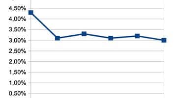 Graf som visar hur andelen intäkter från riskspelare har minskat sedan kvartal fyra 2020 hos Kindred.